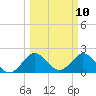 Delray Beach tide chart for Monday, March 10, 2025