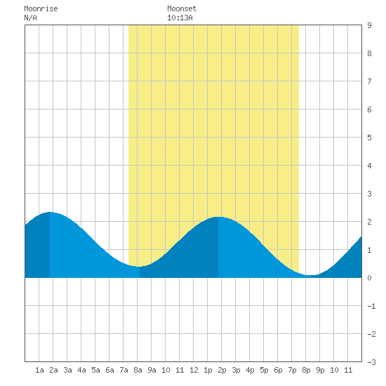 Delray Beach tide chart for Wednesday, March 19, 2025