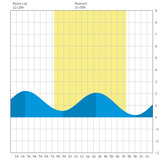 Delray Beach tide chart for Thursday, March 20, 2025