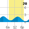 Delray Beach tide chart for Thursday, March 20, 2025