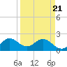 Delray Beach tide chart for Friday, March 21, 2025