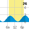 Delray Beach tide chart for Wednesday, March 26, 2025
