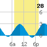 Delray Beach tide chart for Friday, March 28, 2025