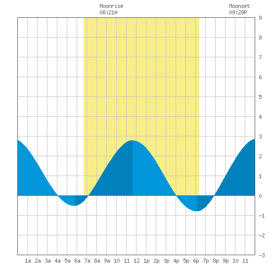 Delray Beach tide chart for Sunday, March 2, 2025
