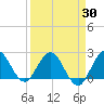 Delray Beach tide chart for Sunday, March 30, 2025