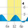 Delray Beach tide chart for Tuesday, March 4, 2025