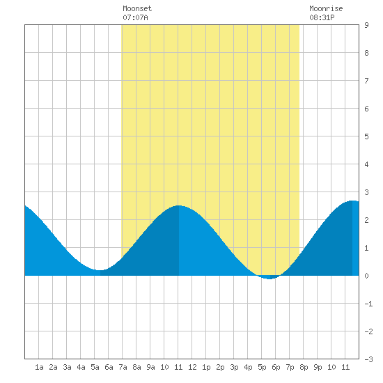 Delray Beach tide chart for Sunday, April 13, 2025