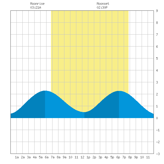 Delray Beach tide chart for Tuesday, April 22, 2025