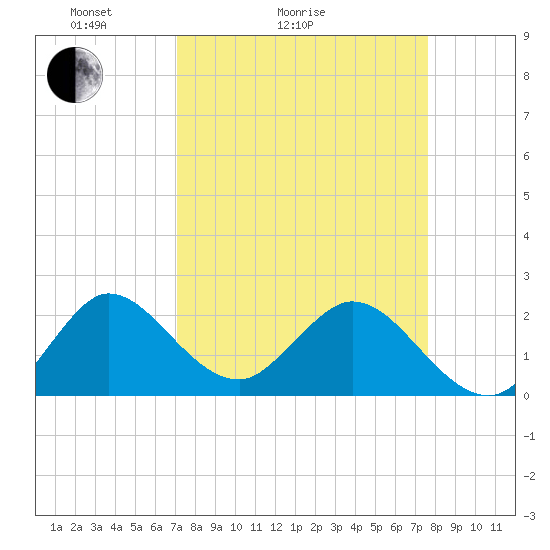 Delray Beach tide chart for Friday, April 4, 2025