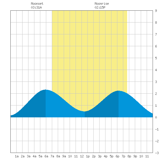 Delray Beach tide chart for Sunday, April 6, 2025
