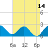 Delray Beach tide chart for Wednesday, May 14, 2025