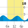 Delray Beach tide chart for Sunday, May 18, 2025