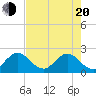 Delray Beach tide chart for Tuesday, May 20, 2025