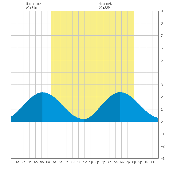 Delray Beach tide chart for Wednesday, May 21, 2025