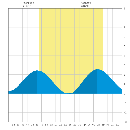 Delray Beach tide chart for Thursday, May 22, 2025