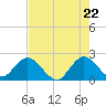 Delray Beach tide chart for Thursday, May 22, 2025