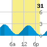 Delray Beach tide chart for Saturday, May 31, 2025