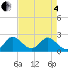 Delray Beach tide chart for Sunday, May 4, 2025