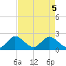Delray Beach tide chart for Monday, May 5, 2025