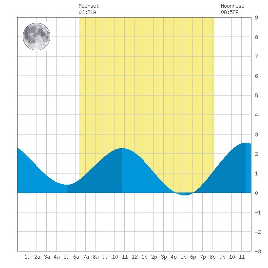 Delray Beach tide chart for Wednesday, June 11, 2025