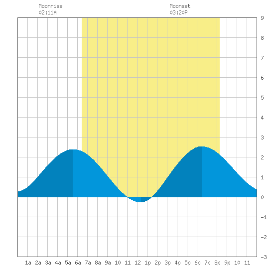 Delray Beach tide chart for Friday, June 20, 2025