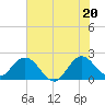 Delray Beach tide chart for Friday, June 20, 2025