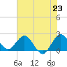 Delray Beach tide chart for Monday, June 23, 2025