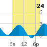 Delray Beach tide chart for Tuesday, June 24, 2025