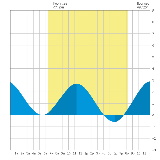 Delray Beach tide chart for Thursday, June 26, 2025