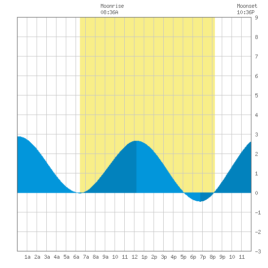Delray Beach tide chart for Friday, June 27, 2025