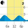 Delray Beach tide chart for Monday, June 2, 2025