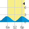 Delray Beach tide chart for Wednesday, June 4, 2025