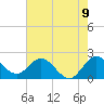 Delray Beach tide chart for Monday, June 9, 2025