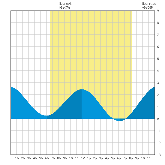 Delray Beach tide chart for Saturday, July 12, 2025