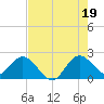 Delray Beach tide chart for Saturday, July 19, 2025