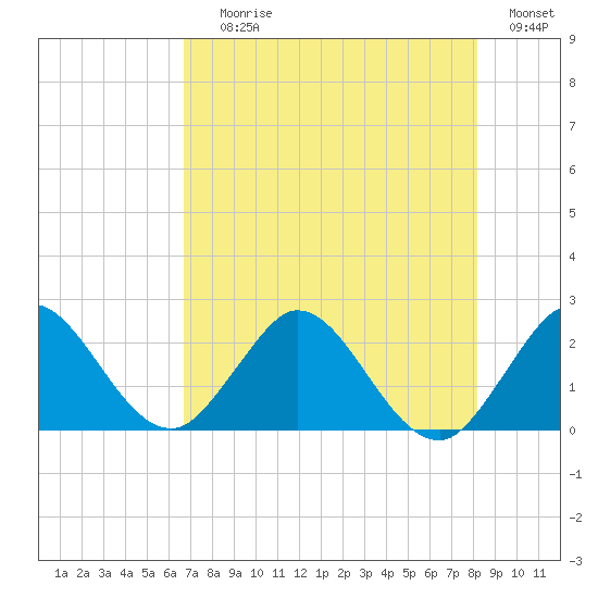 Delray Beach tide chart for Saturday, July 26, 2025
