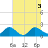 Delray Beach tide chart for Thursday, July 3, 2025