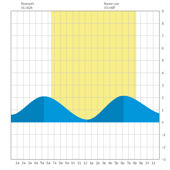 Delray Beach tide chart for Friday, July 4, 2025