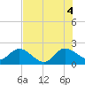 Delray Beach tide chart for Friday, July 4, 2025