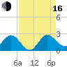 Delray Beach tide chart for Saturday, August 16, 2025