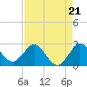 Delray Beach tide chart for Thursday, August 21, 2025