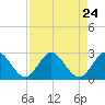 Delray Beach tide chart for Sunday, August 24, 2025