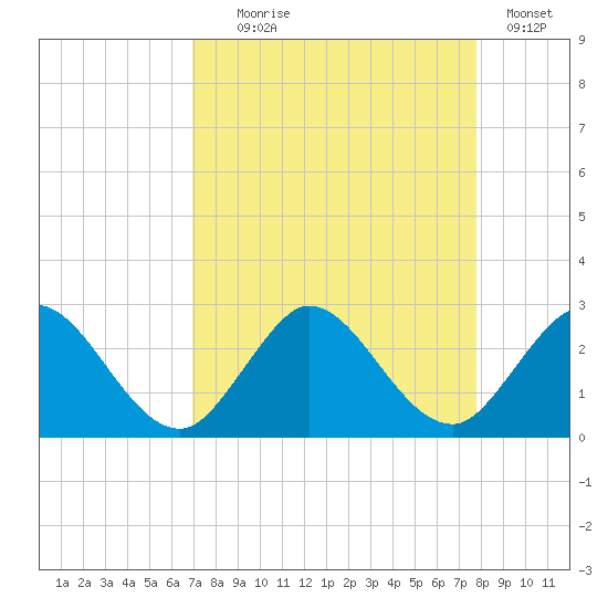 Delray Beach tide chart for Monday, August 25, 2025