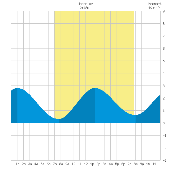 Delray Beach tide chart for Wednesday, August 27, 2025