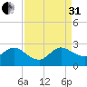 Delray Beach tide chart for Sunday, August 31, 2025