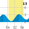 Delray Beach tide chart for Saturday, September 13, 2025