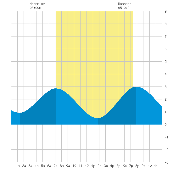 Delray Beach tide chart for Wednesday, September 17, 2025