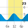Delray Beach tide chart for Tuesday, September 23, 2025
