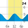 Delray Beach tide chart for Wednesday, September 24, 2025