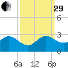 Delray Beach tide chart for Monday, September 29, 2025